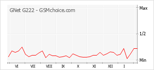 Diagramm der Poplularitätveränderungen von GNet G222