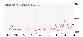 Gráfico de los cambios de popularidad GNet G222
