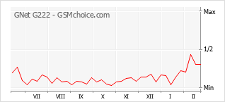 Populariteit van de telefoon: diagram GNet G222