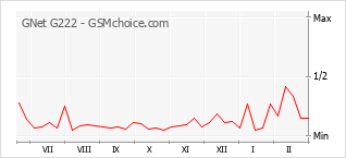 Traçar mudanças de populariedade do telemóvel GNet G222