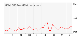 Gráfico de los cambios de popularidad GNet G8284