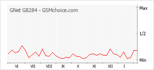 Grafico di modifiche della popolarità del telefono cellulare GNet G8284