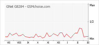 Traçar mudanças de populariedade do telemóvel GNet G8284