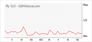 Diagramm der Poplularitätveränderungen von Fly S15