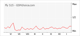 Popularity chart of Fly S15