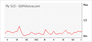 Le graphique de popularité de Fly S15