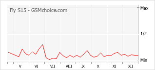 Grafico di modifiche della popolarità del telefono cellulare Fly S15