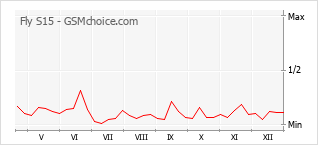 Populariteit van de telefoon: diagram Fly S15