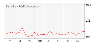 Диаграмма изменений популярности телефона Fly S15