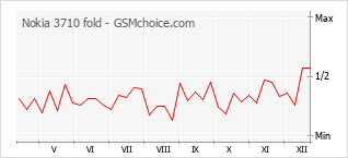 Grafico di modifiche della popolarità del telefono cellulare Nokia 3710 fold