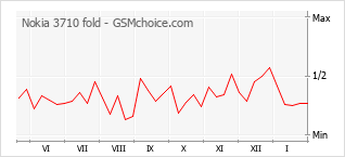 Populariteit van de telefoon: diagram Nokia 3710 fold