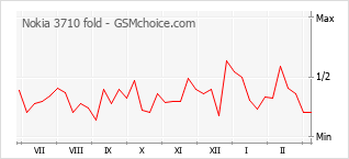 Диаграмма изменений популярности телефона Nokia 3710 fold