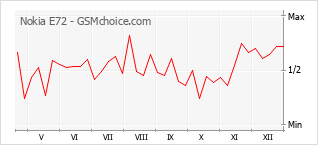 Gráfico de los cambios de popularidad Nokia E72