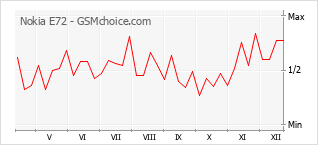 Le graphique de popularité de Nokia E72