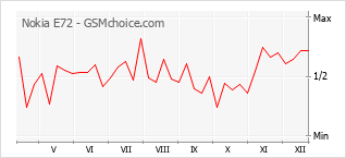 Grafico di modifiche della popolarità del telefono cellulare Nokia E72