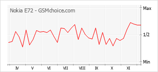 手機聲望改變圖表 Nokia E72
