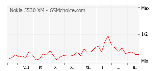 Diagramm der Poplularitätveränderungen von Nokia 5530 XM