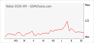 Grafico di modifiche della popolarità del telefono cellulare Nokia 5530 XM