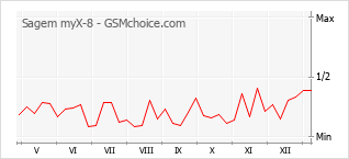 Traçar mudanças de populariedade do telemóvel Sagem myX-8