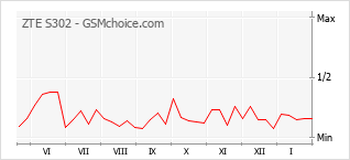 Diagramm der Poplularitätveränderungen von ZTE S302