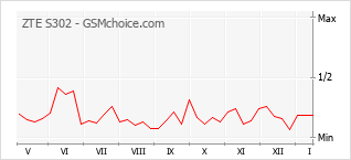 Gráfico de los cambios de popularidad ZTE S302