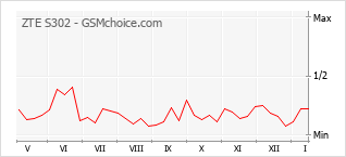 Le graphique de popularité de ZTE S302