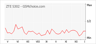 Populariteit van de telefoon: diagram ZTE S302