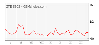 Traçar mudanças de populariedade do telemóvel ZTE S302