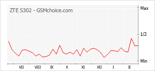 Диаграмма изменений популярности телефона ZTE S302