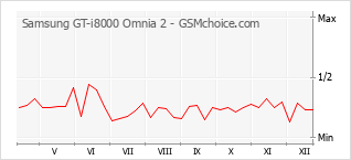 Diagramm der Poplularitätveränderungen von Samsung GT-i8000 Omnia 2