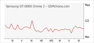 Gráfico de los cambios de popularidad Samsung GT-i8000 Omnia 2