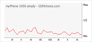 手機聲望改變圖表 myPhone 1050 simply