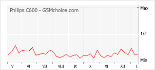 Diagramm der Poplularitätveränderungen von Philips C600