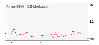 Popularity chart of Philips C600