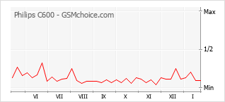 Gráfico de los cambios de popularidad Philips C600