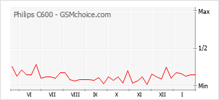 Le graphique de popularité de Philips C600