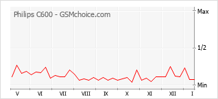 Grafico di modifiche della popolarità del telefono cellulare Philips C600