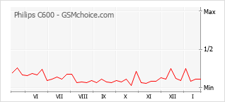 Диаграмма изменений популярности телефона Philips C600