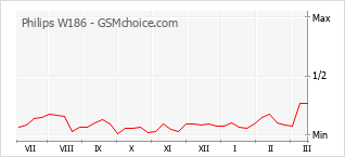 Popularity chart of Philips W186