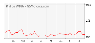 Le graphique de popularité de Philips W186