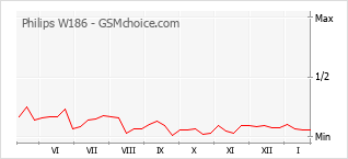 Populariteit van de telefoon: diagram Philips W186