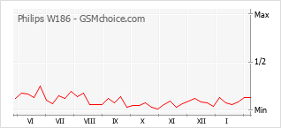 Диаграмма изменений популярности телефона Philips W186