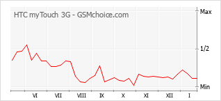 Diagramm der Poplularitätveränderungen von HTC myTouch 3G