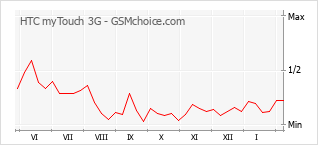 Gráfico de los cambios de popularidad HTC myTouch 3G