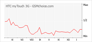 Populariteit van de telefoon: diagram HTC myTouch 3G