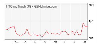 Диаграмма изменений популярности телефона HTC myTouch 3G