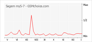 Diagramm der Poplularitätveränderungen von Sagem myS-7