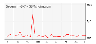 Gráfico de los cambios de popularidad Sagem myS-7