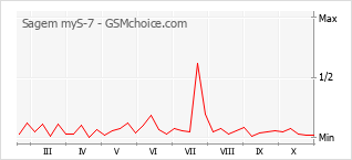 Grafico di modifiche della popolarità del telefono cellulare Sagem myS-7