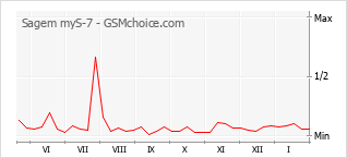 Traçar mudanças de populariedade do telemóvel Sagem myS-7
